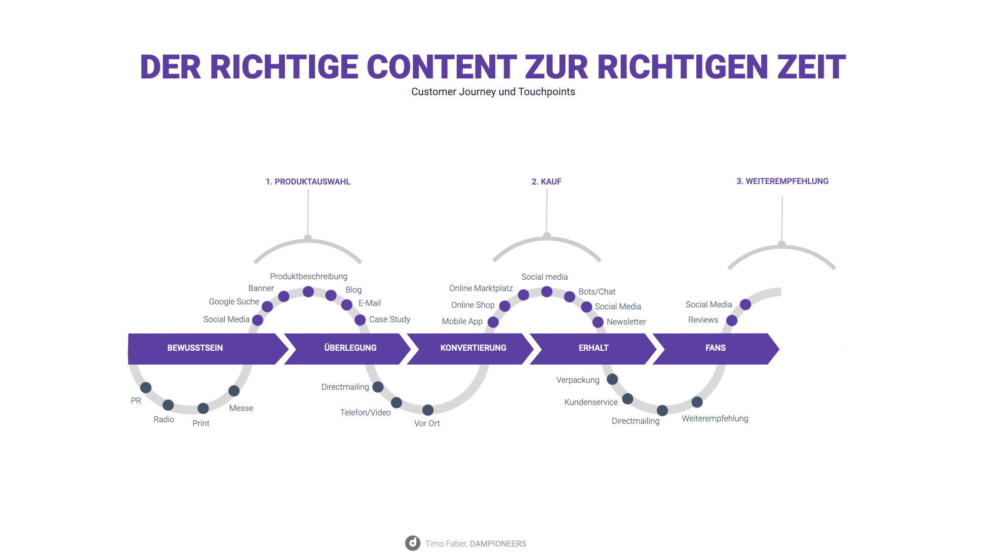 customer journey - DAM - der richtige Content zur richtigen Zeit