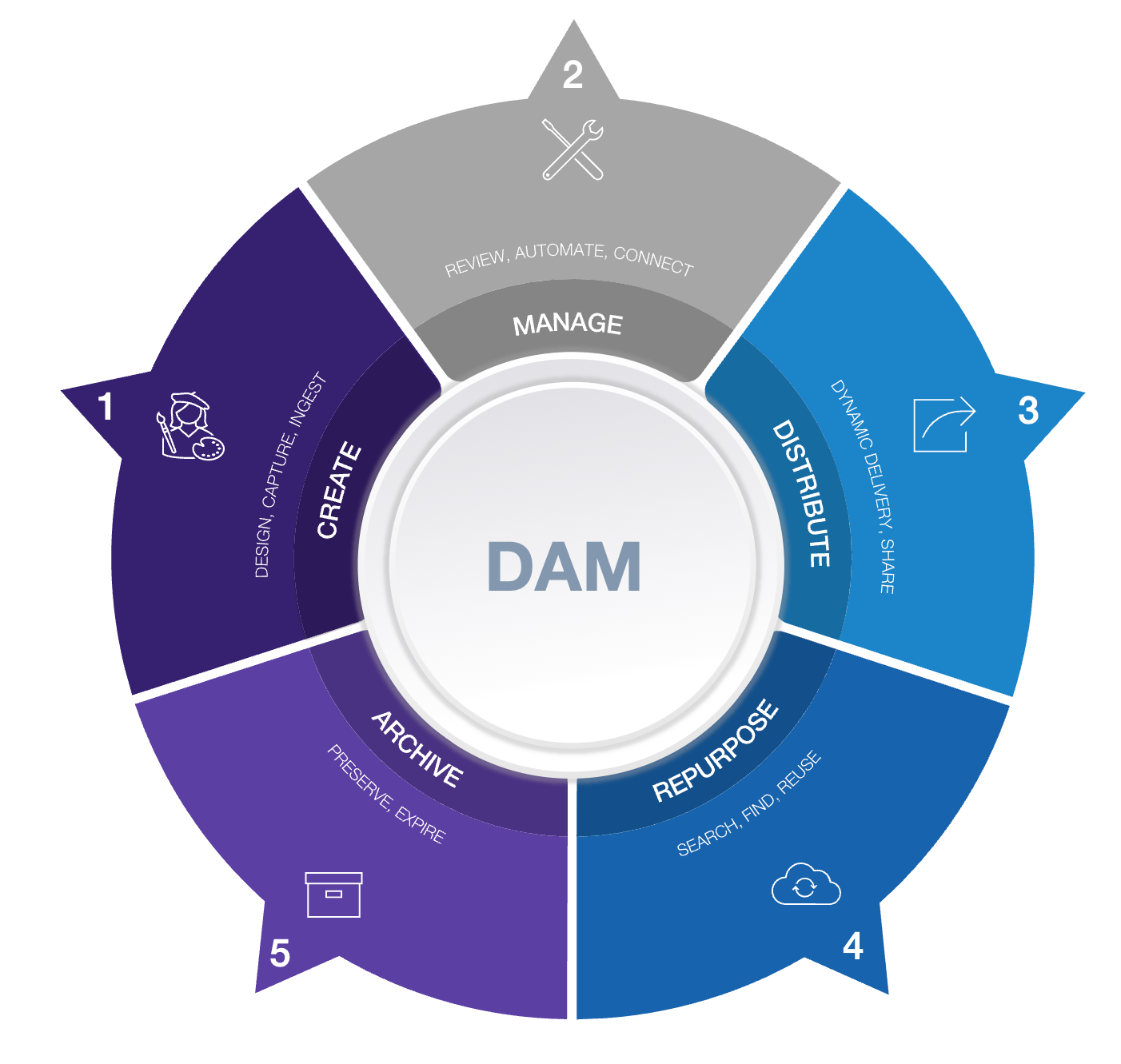 DAM, Asset Lifecycle, Create, Manage, Distribute, Repurpose, Archive