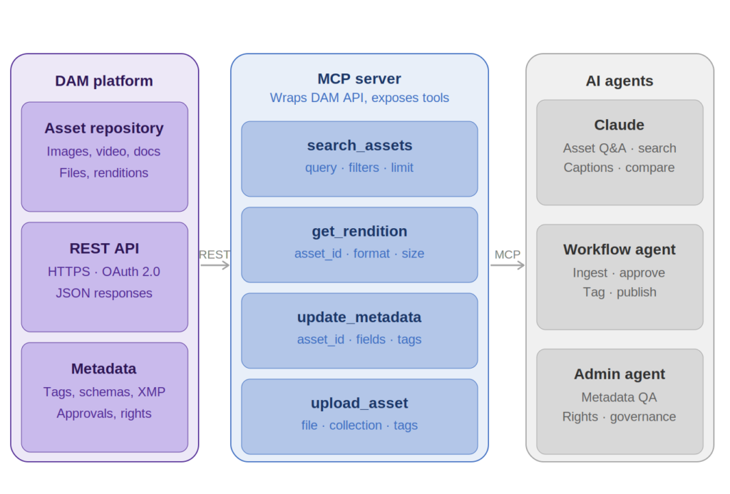AI Agent discovers and executes DAM tools via MCP server