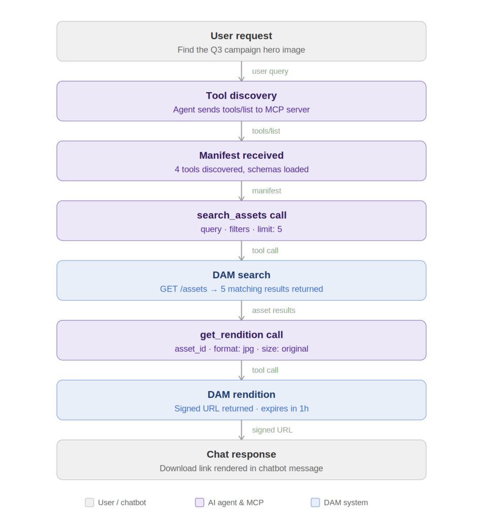 process chain: AI agent discovers DAM tools via MCP